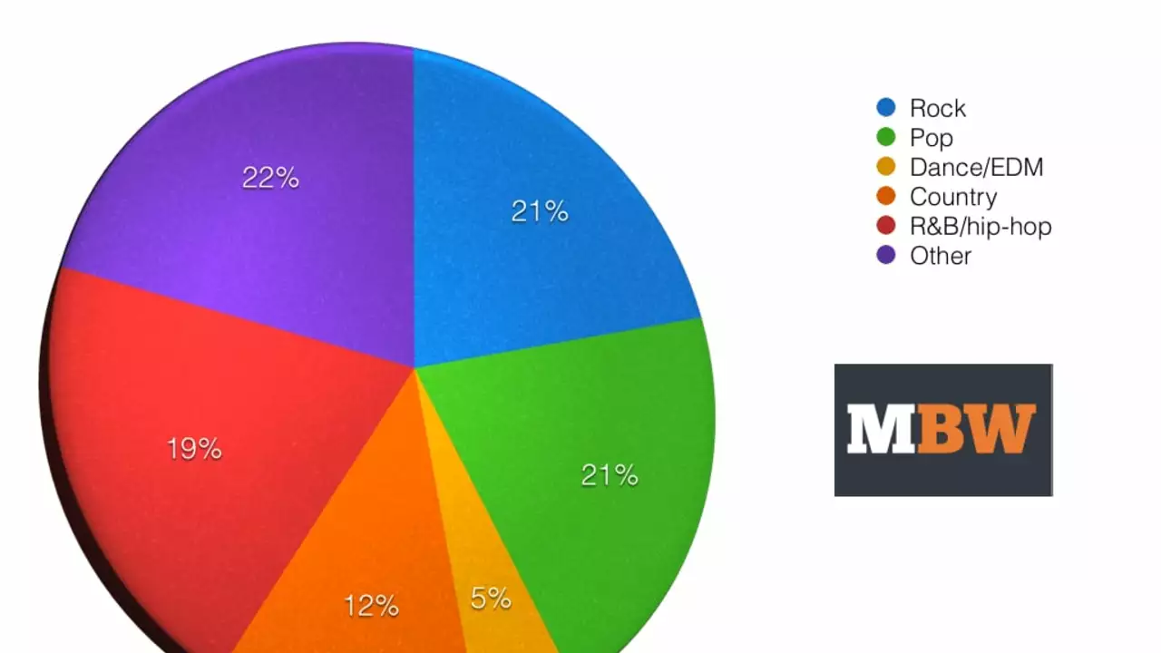 How many different genres of music are there?